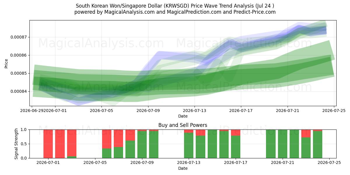  وون كوريا الجنوبية/دولار سنغافوري (KRWSGD) Support and Resistance area (23 Jul) 