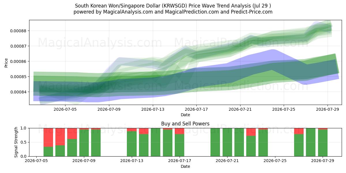  Südkoreanischer Won/Singapur-Dollar (KRWSGD) Support and Resistance area (28 Jul) 