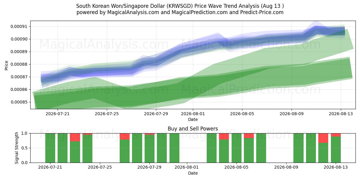  Won sul-coreano/dólar de Singapura (KRWSGD) Support and Resistance area (12 Aug) 