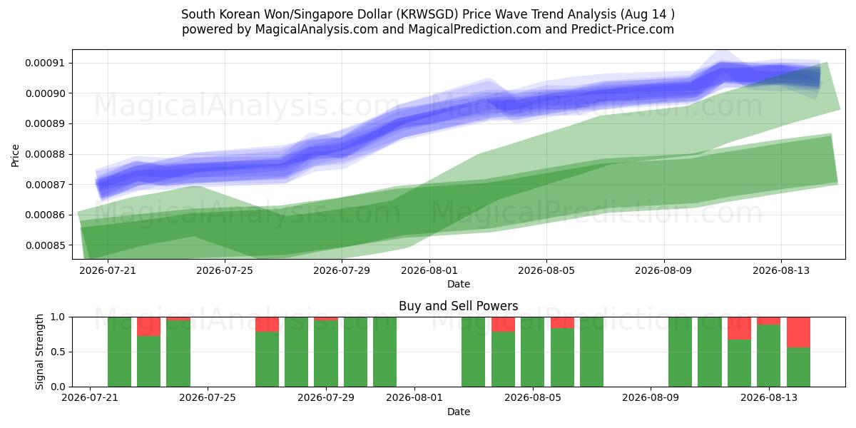  Zuid-Koreaanse won/Singaporese dollar (KRWSGD) Support and Resistance area (13 Aug) 