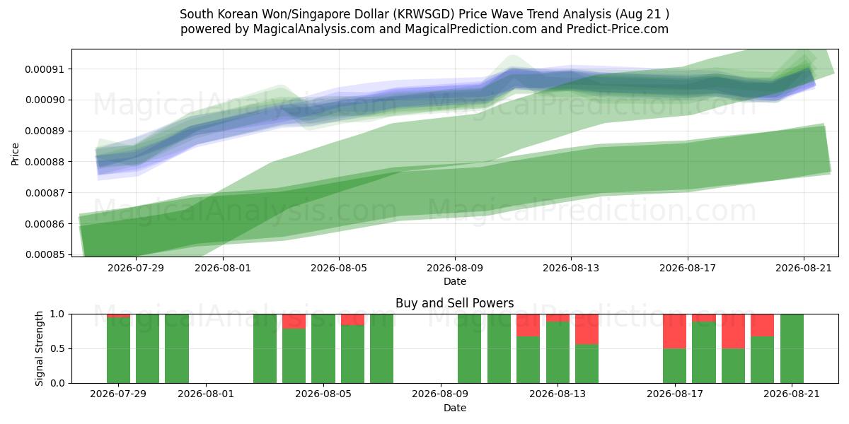  Südkoreanischer Won/Singapur-Dollar (KRWSGD) Support and Resistance area (18 Aug) 