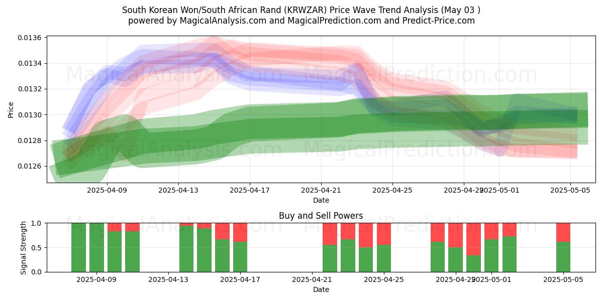  Zuid-Koreaanse won/Zuid-Afrikaanse rand (KRWZAR) Support and Resistance area (03 May) 
