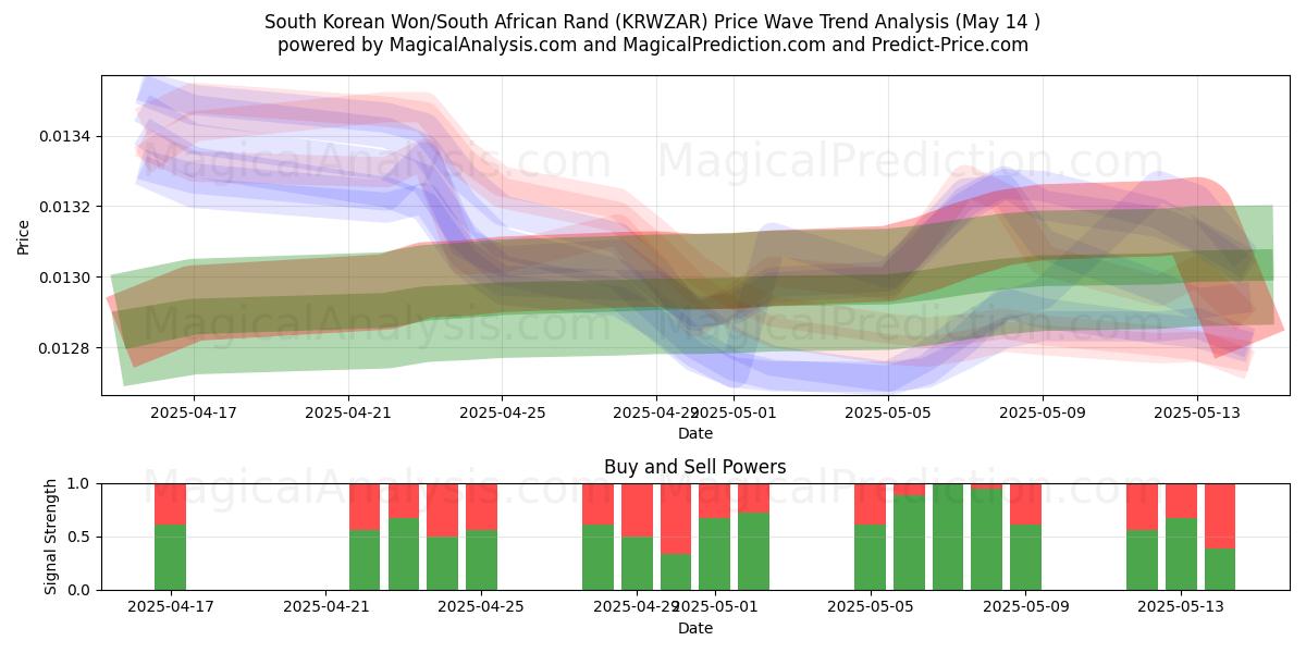  South Korean Won/South African Rand (KRWZAR) Support and Resistance area (14 May) 