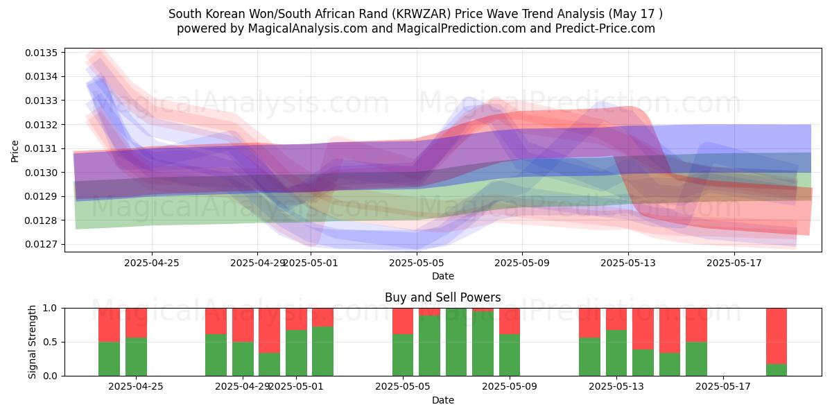  Won sul-coreano/Rand sul-africano (KRWZAR) Support and Resistance area (17 May) 