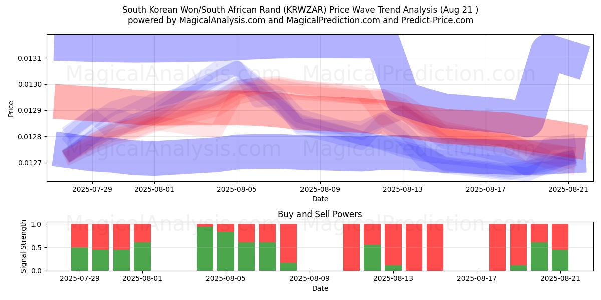  한국 원/남아프리카 랜드 (KRWZAR) Support and Resistance area (19 Aug) 