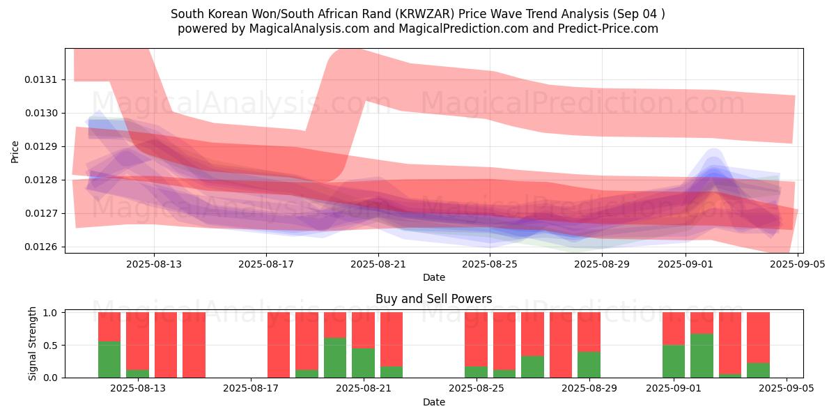  Южнокорейская вона/Южноафриканский рэнд (KRWZAR) Support and Resistance area (02 Sep) 
