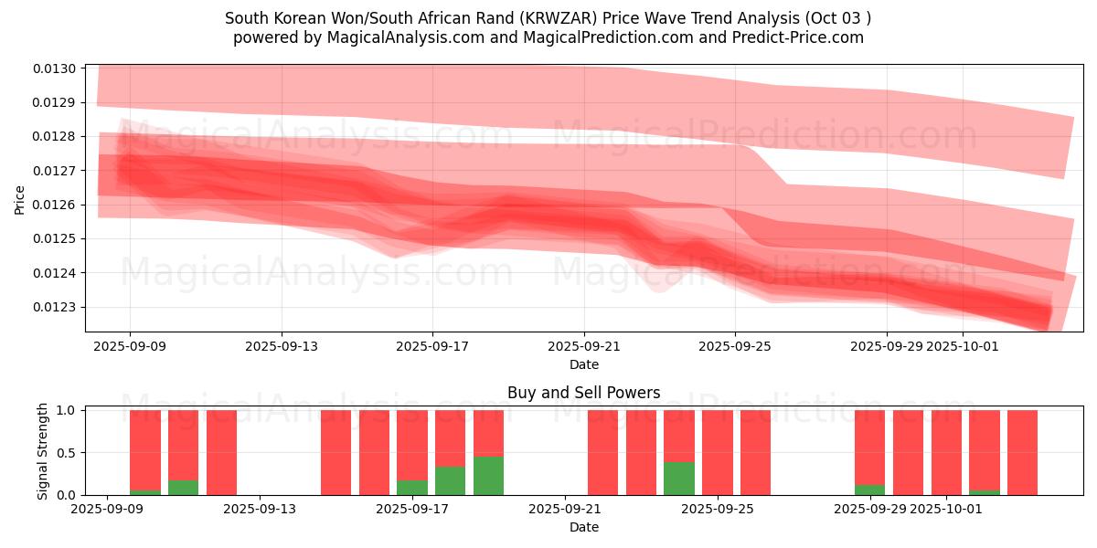  Sydkoreanske Won/Sydafrikanske Rand (KRWZAR) Support and Resistance area (01 Oct) 