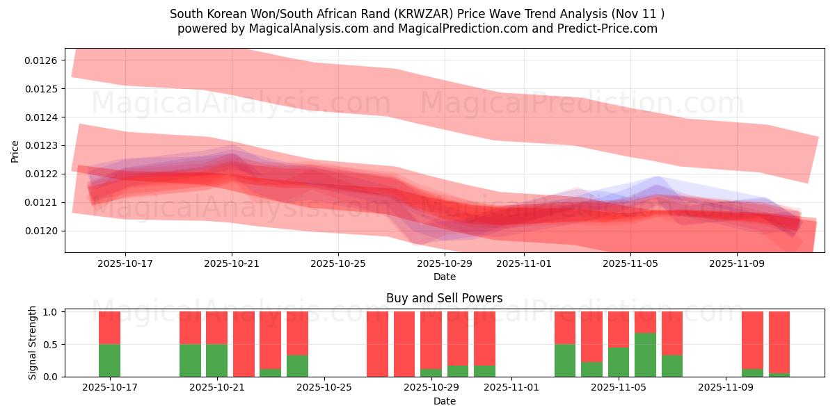  韓国ウォン/南アフリカランド (KRWZAR) Support and Resistance area (10 Nov) 