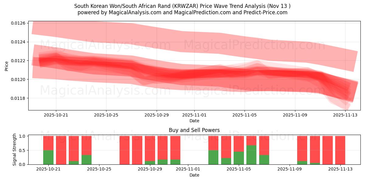  Won sud-coréen/Rand sud-africain (KRWZAR) Support and Resistance area (12 Nov) 