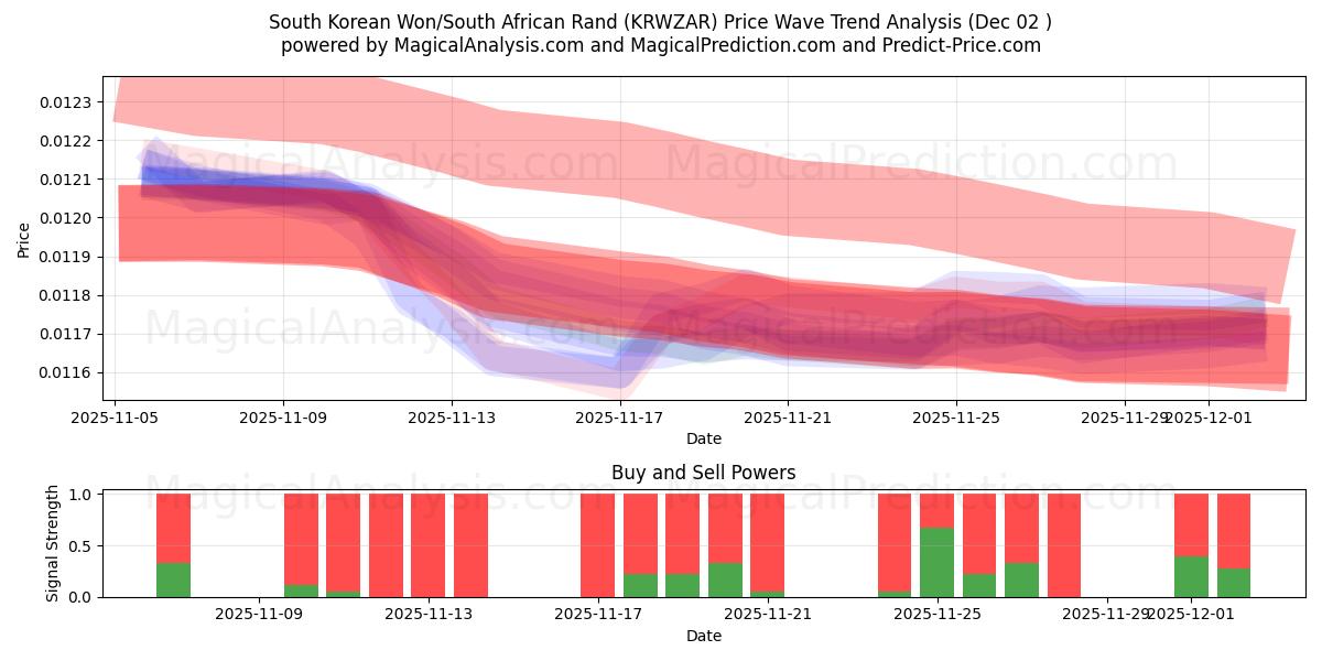  한국 원/남아프리카 랜드 (KRWZAR) Support and Resistance area (01 Dec) 