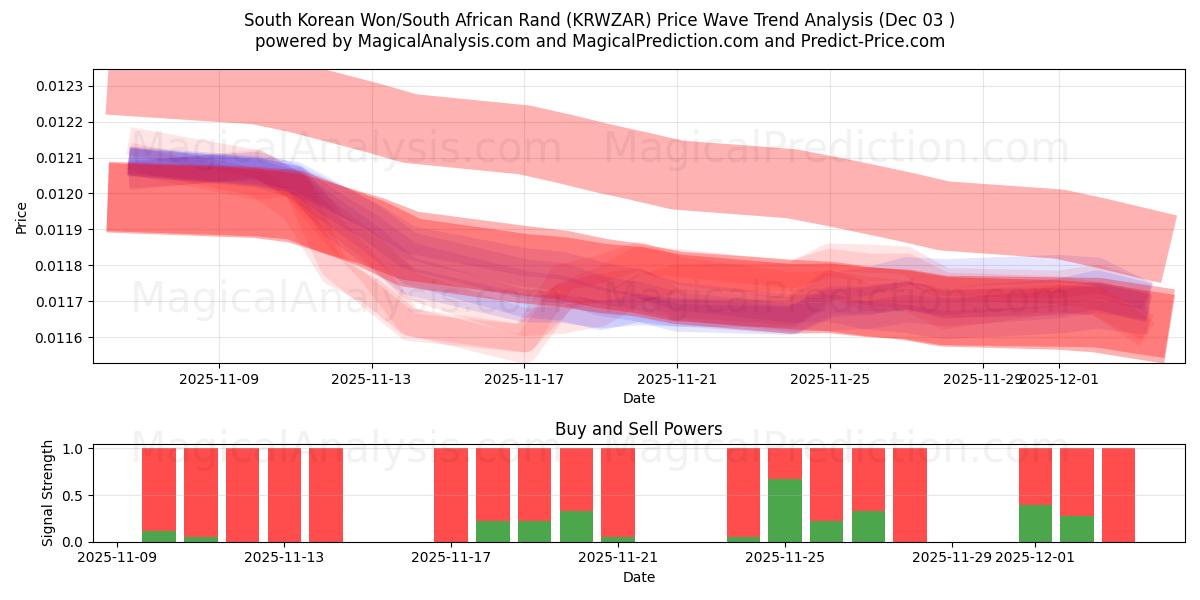  Sørkoreansk won/sørafrikansk rand (KRWZAR) Support and Resistance area (02 Dec) 