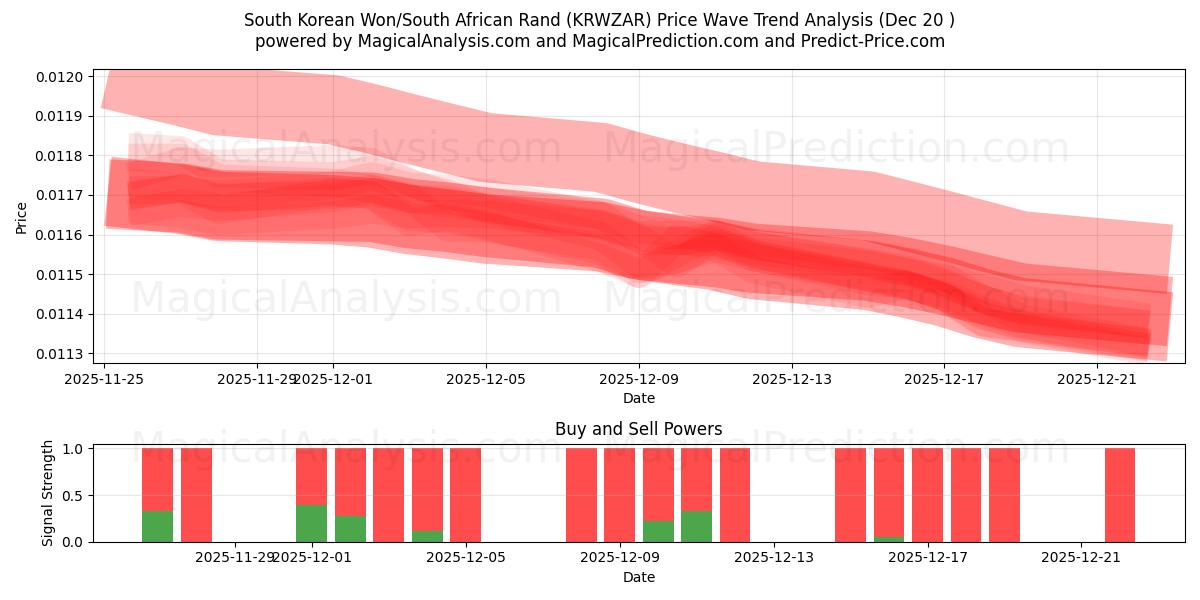  Won sul-coreano/Rand sul-africano (KRWZAR) Support and Resistance area (19 Dec) 