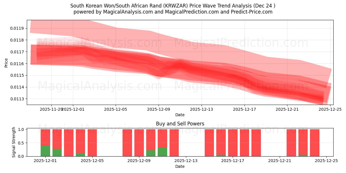  Won sudcoreano/Rand sudafricano (KRWZAR) Support and Resistance area (23 Dec) 