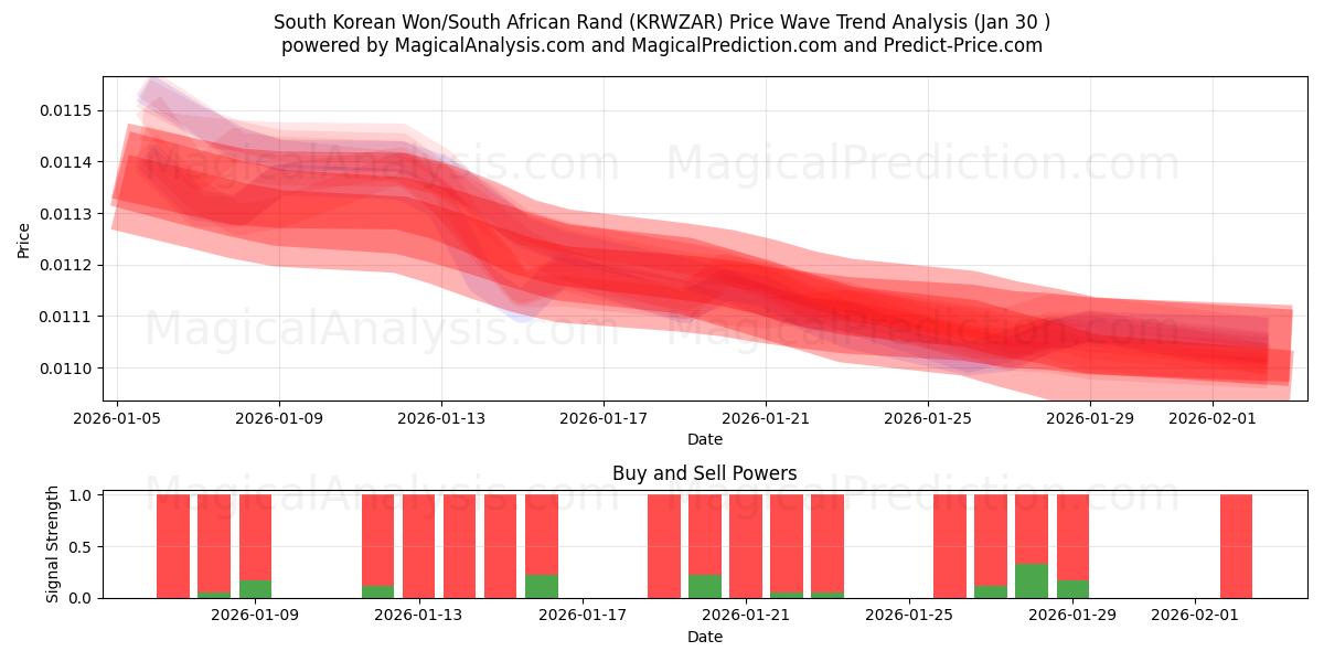  South Korean Won/South African Rand (KRWZAR) Support and Resistance area (29 Jan) 