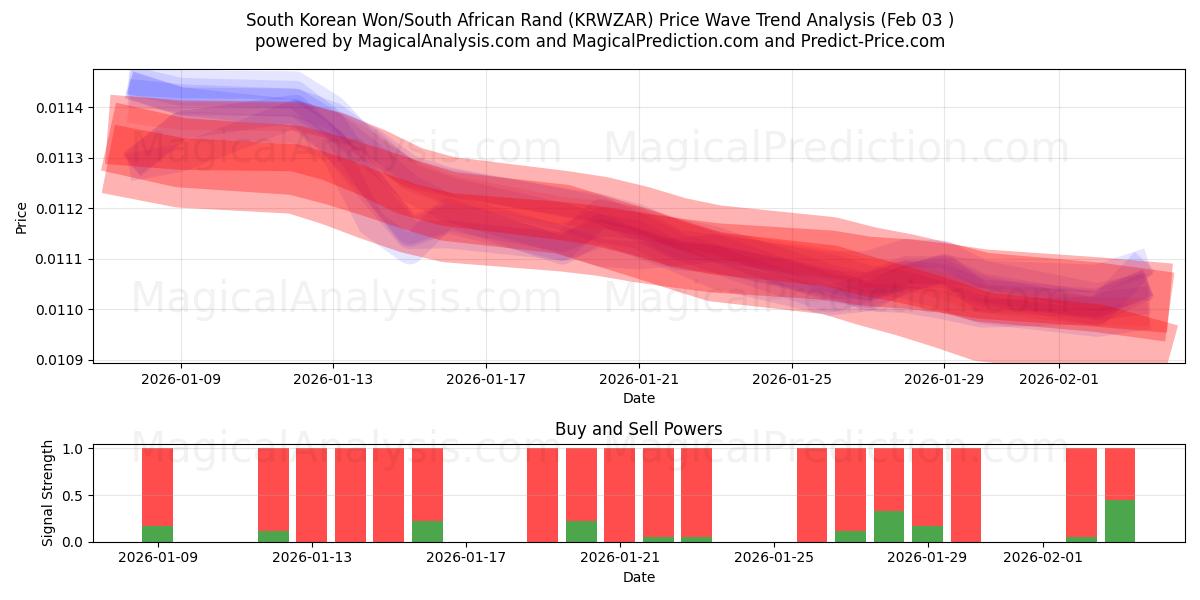  Sydkoreanske Won/Sydafrikanske Rand (KRWZAR) Support and Resistance area (02 Feb) 