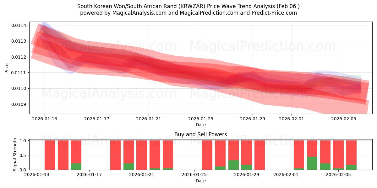  Won surcoreano/rand sudafricano (KRWZAR) Support and Resistance area (05 Feb) 