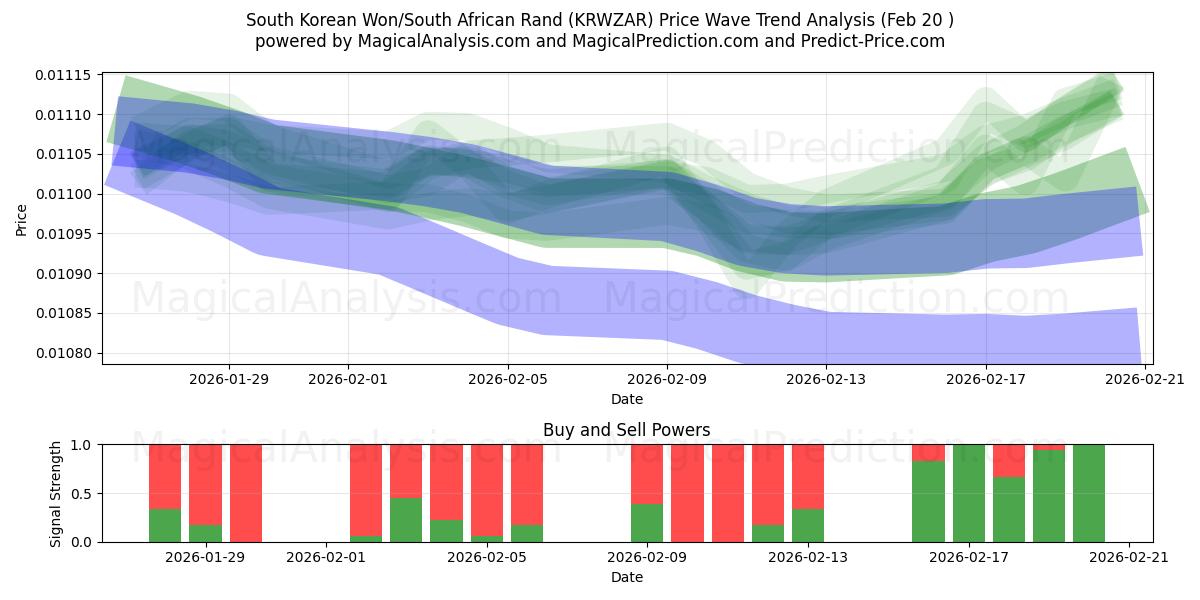  Südkoreanischer Won/Südafrikanischer Rand (KRWZAR) Support and Resistance area (19 Feb) 