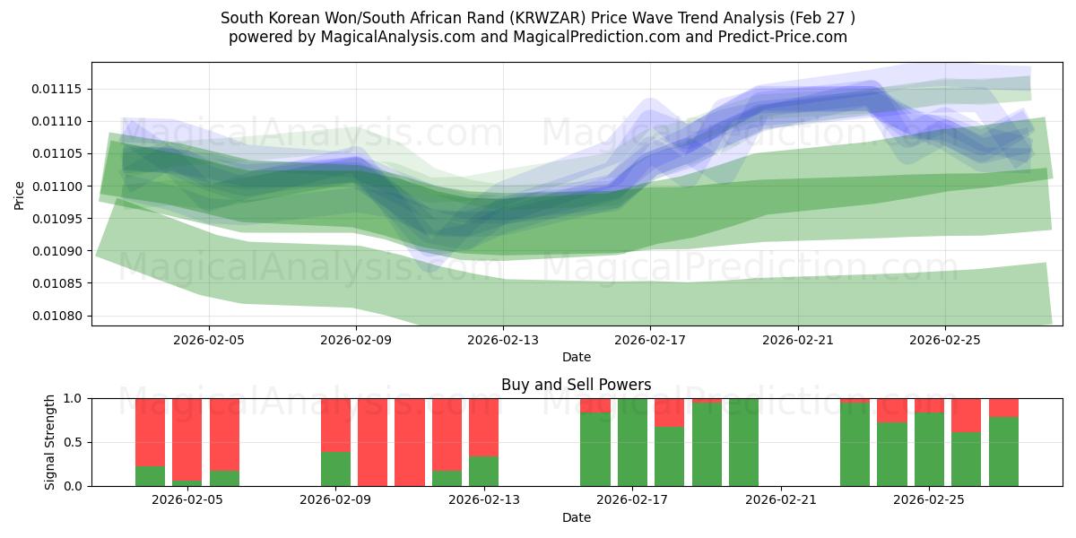  Won surcoreano/rand sudafricano (KRWZAR) Support and Resistance area (26 Feb) 