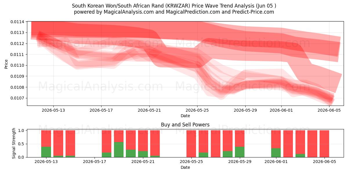  Güney Kore Wonu/Güney Afrika Randı (KRWZAR) Support and Resistance area (02 Jun) 