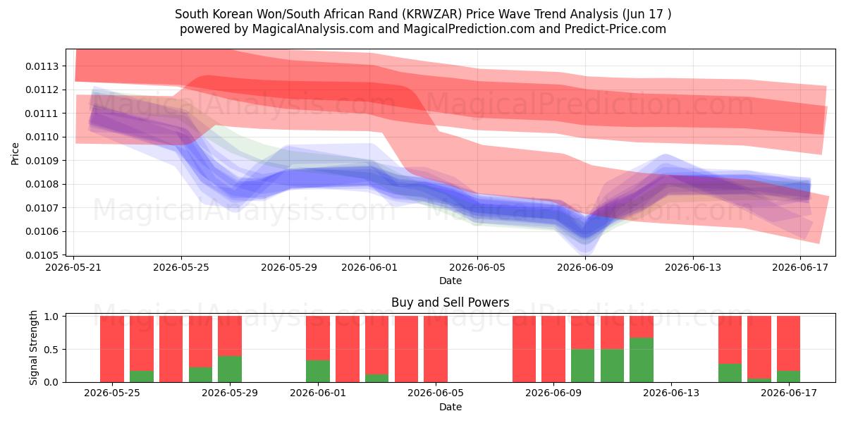  한국 원/남아프리카 랜드 (KRWZAR) Support and Resistance area (10 Jun) 
