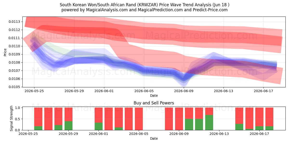  Южнокорейская вона/Южноафриканский рэнд (KRWZAR) Support and Resistance area (17 Jun) 