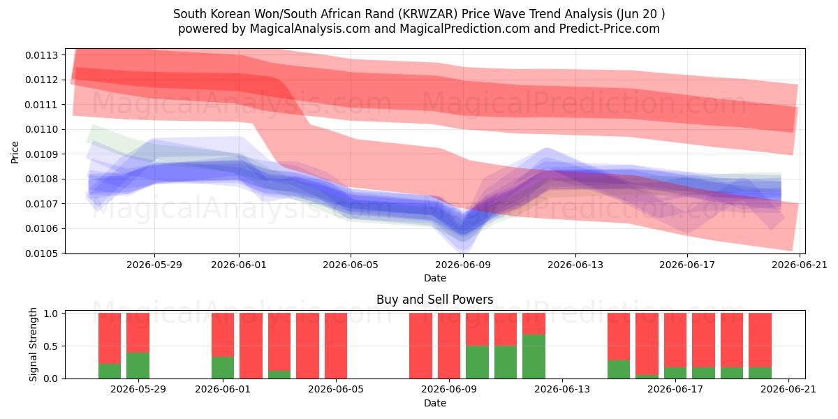  韩元/南非兰特 (KRWZAR) Support and Resistance area (19 Jun) 