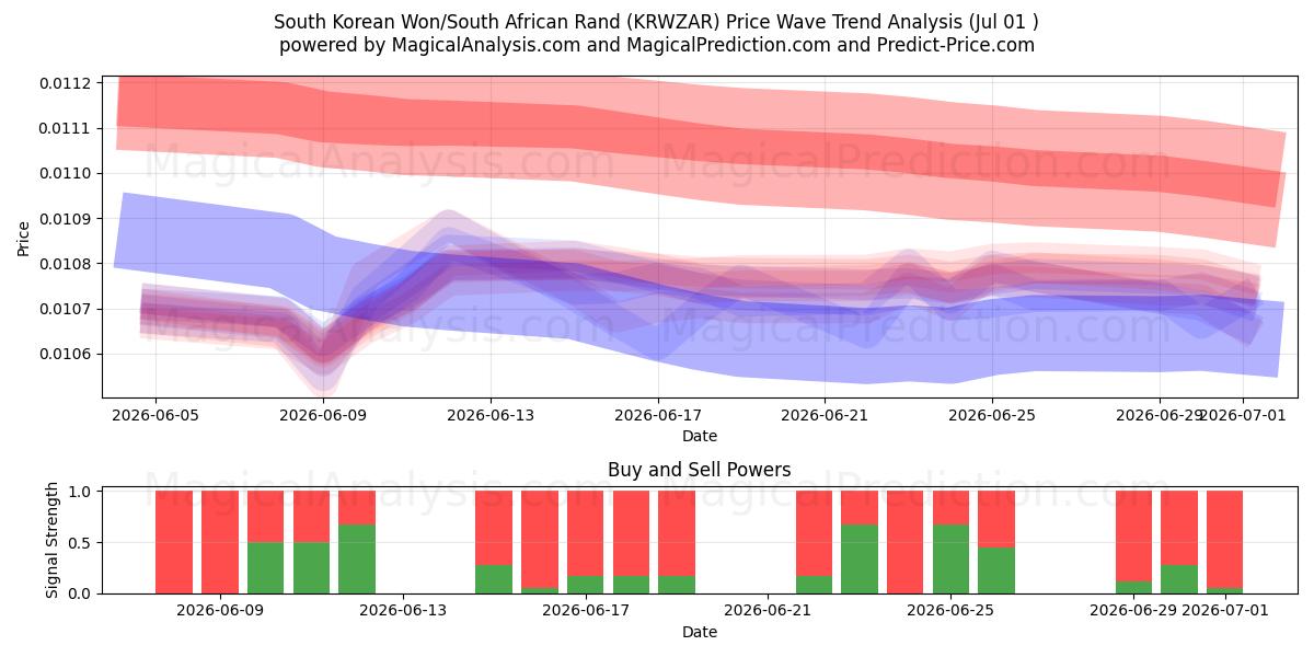  한국 원/남아프리카 랜드 (KRWZAR) Support and Resistance area (30 Jun) 