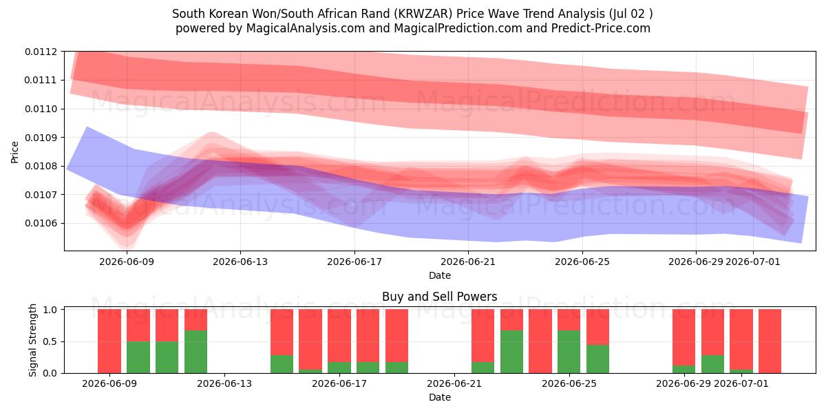  Etelä-Korean won/Etelä-Afrikan rand (KRWZAR) Support and Resistance area (01 Jul) 