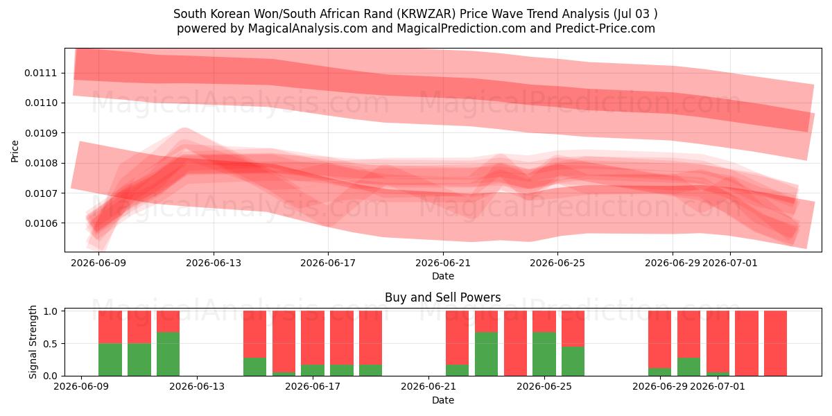  وون کره جنوبی/ راند آفریقای جنوبی (KRWZAR) Support and Resistance area (02 Jul) 