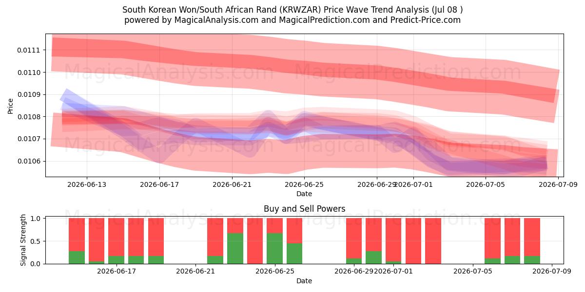  Sørkoreansk won/sørafrikansk rand (KRWZAR) Support and Resistance area (07 Jul) 