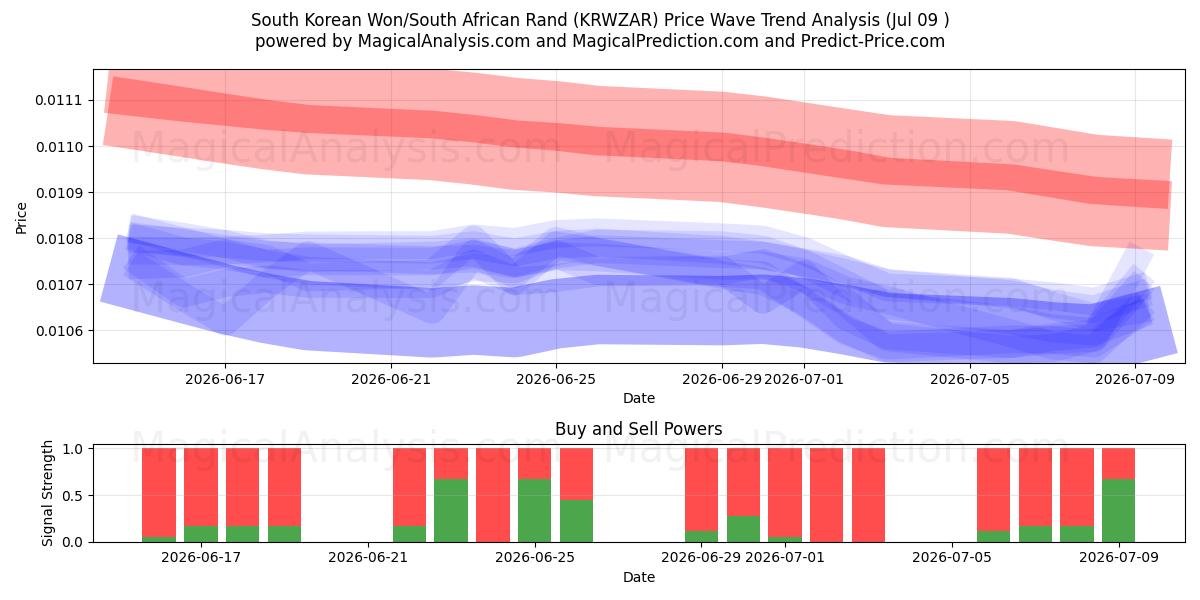  Won sud-coréen/Rand sud-africain (KRWZAR) Support and Resistance area (08 Jul) 