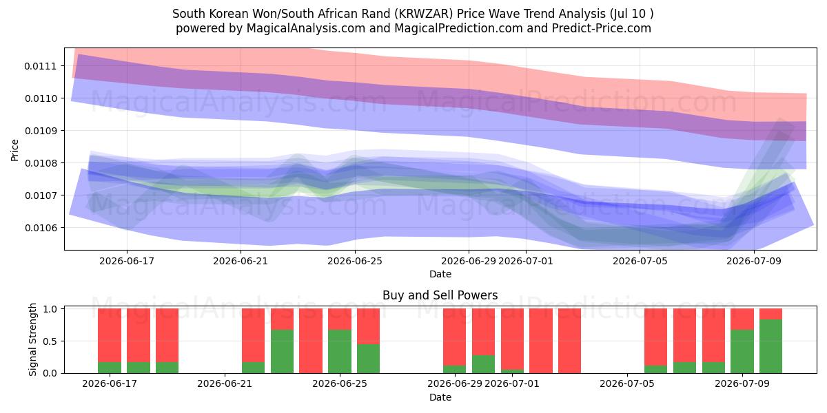  韩元/南非兰特 (KRWZAR) Support and Resistance area (09 Jul) 