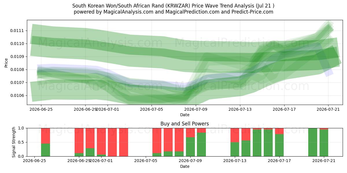  한국 원/남아프리카 랜드 (KRWZAR) Support and Resistance area (20 Jul) 