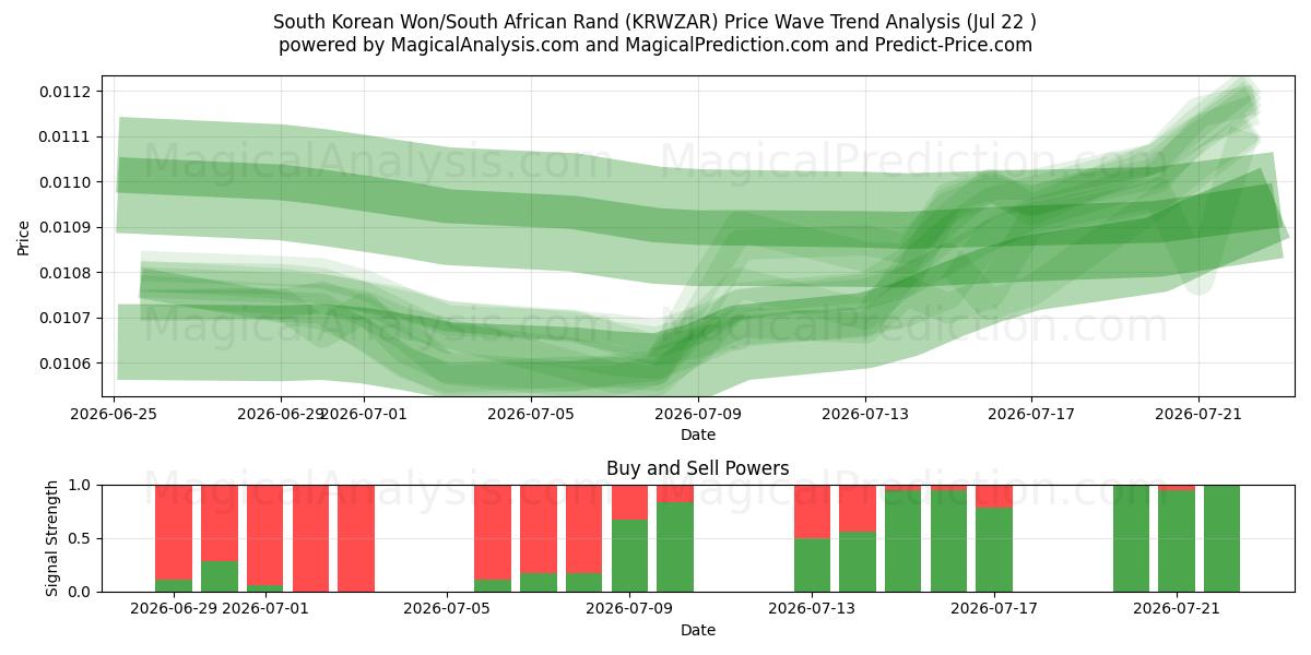  Zuid-Koreaanse won/Zuid-Afrikaanse rand (KRWZAR) Support and Resistance area (21 Jul) 