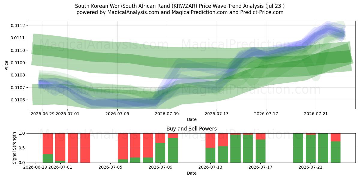  Won sudcoreano/Rand sudafricano (KRWZAR) Support and Resistance area (22 Jul) 