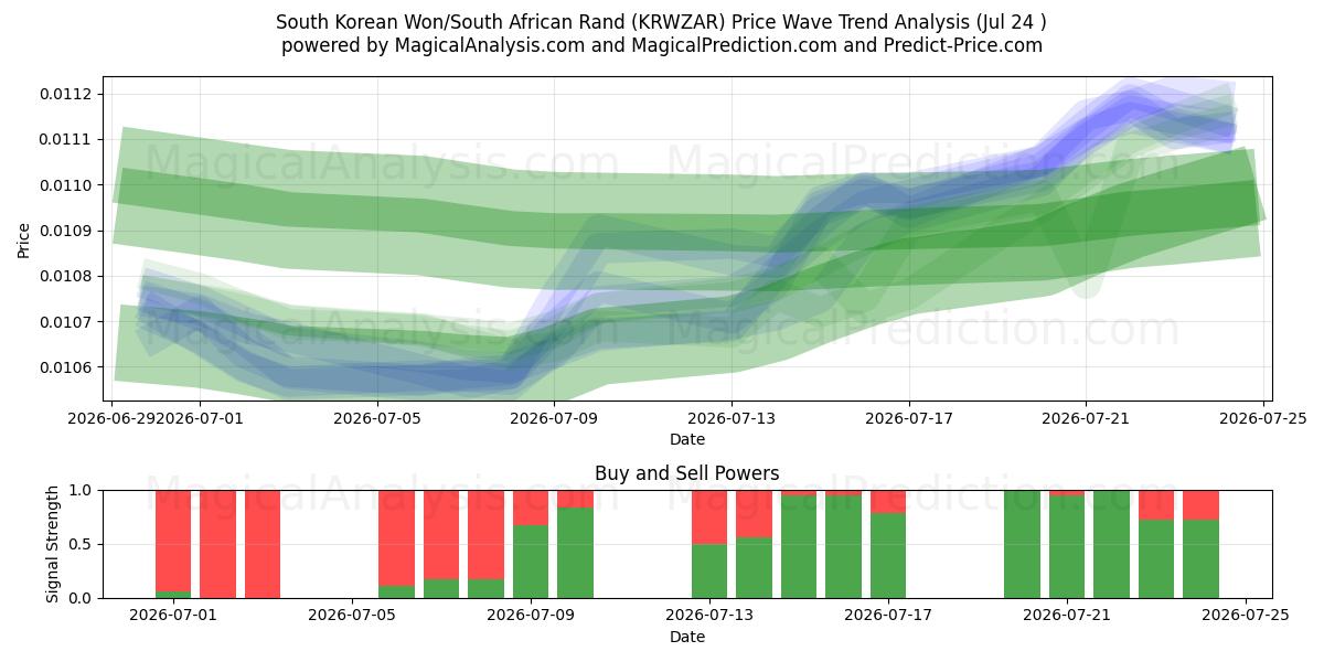  وون کره جنوبی/ راند آفریقای جنوبی (KRWZAR) Support and Resistance area (23 Jul) 