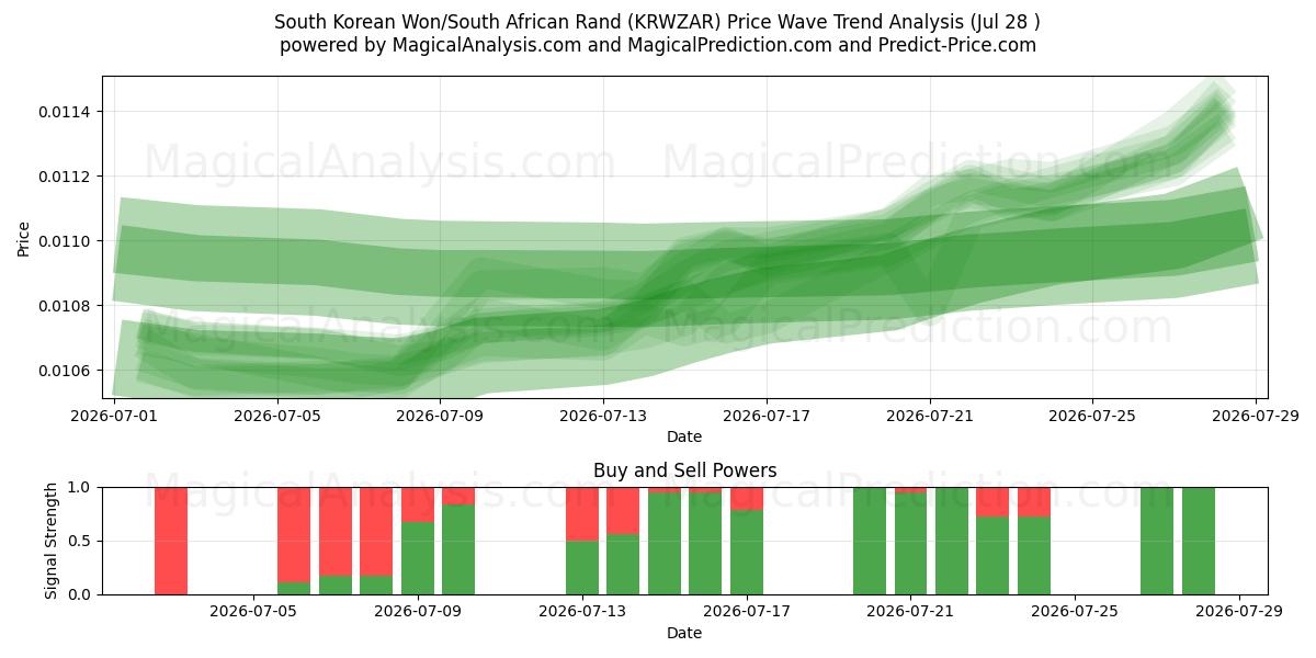  Sørkoreansk won/sørafrikansk rand (KRWZAR) Support and Resistance area (27 Jul) 