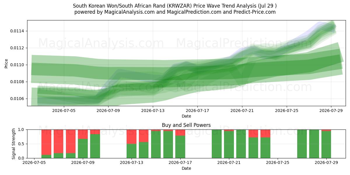  Won sud-coréen/Rand sud-africain (KRWZAR) Support and Resistance area (28 Jul) 