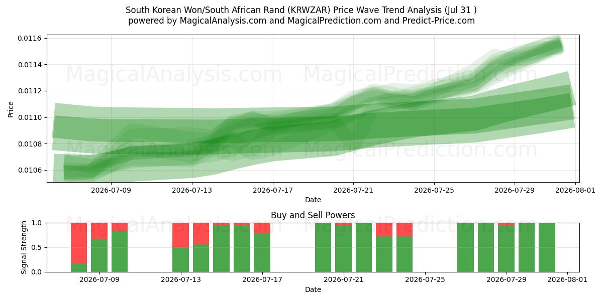  韩元/南非兰特 (KRWZAR) Support and Resistance area (30 Jul) 
