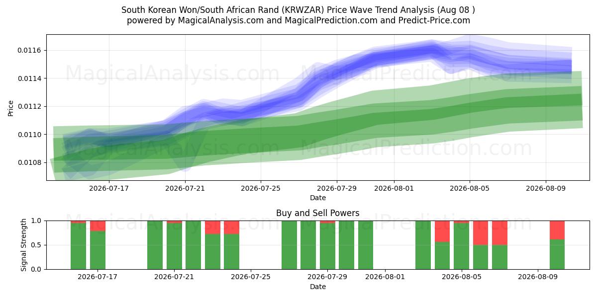  한국 원/남아프리카 랜드 (KRWZAR) Support and Resistance area (07 Aug) 