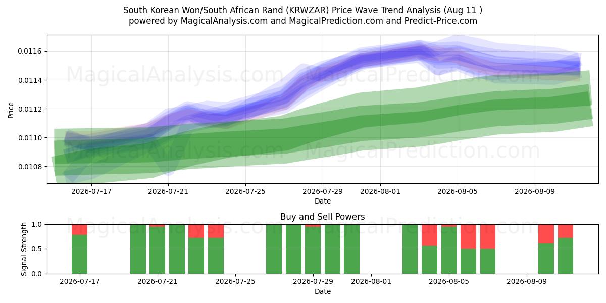  وون كوريا الجنوبية/راند جنوب أفريقيا (KRWZAR) Support and Resistance area (10 Aug) 