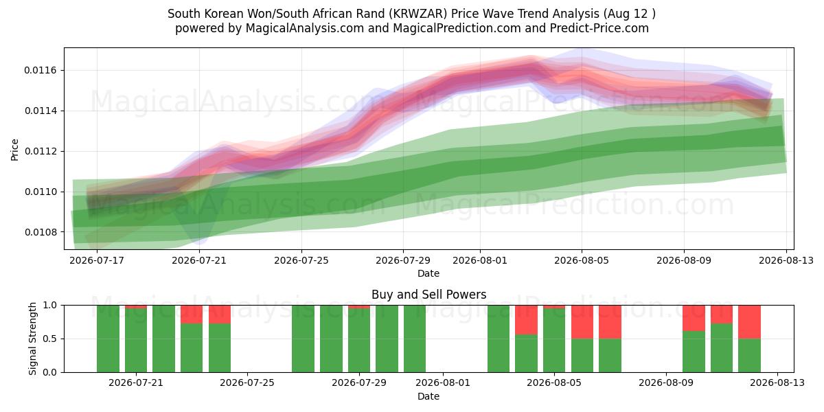  Etelä-Korean won/Etelä-Afrikan rand (KRWZAR) Support and Resistance area (11 Aug) 