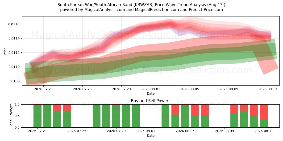  दक्षिण कोरियाई वोन/दक्षिण अफ़्रीकी रैंड (KRWZAR) Support and Resistance area (12 Aug) 