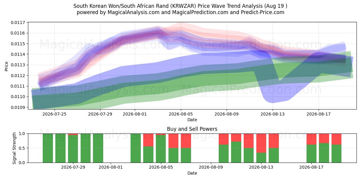  South Korean Won/South African Rand (KRWZAR) Support and Resistance area (18 Aug) 