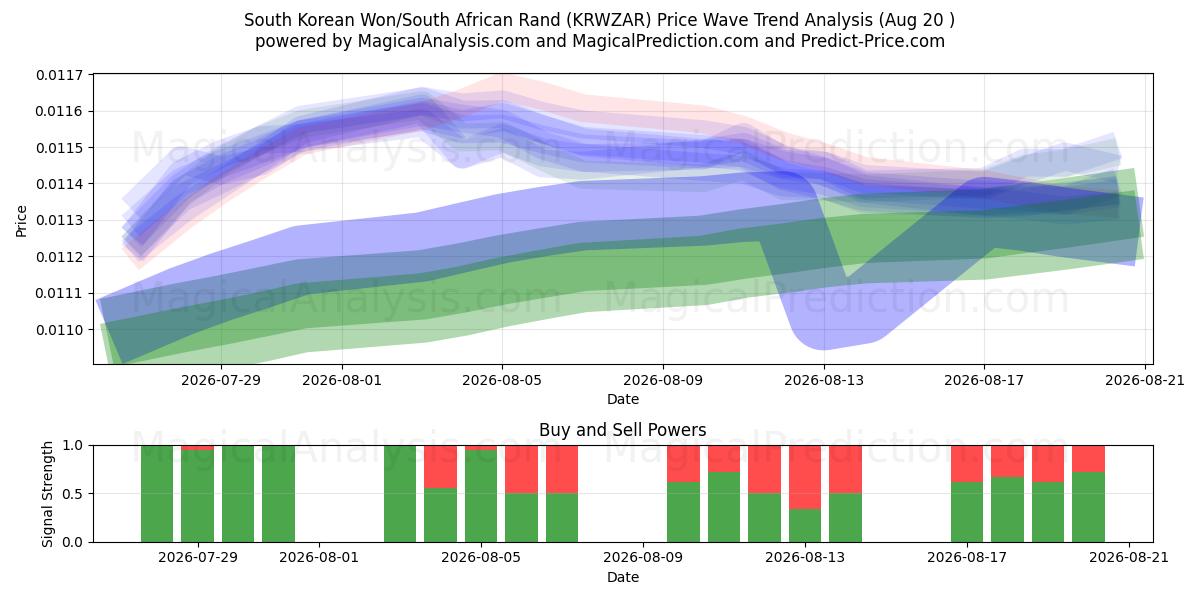  Sydkoreanske Won/Sydafrikanske Rand (KRWZAR) Support and Resistance area (19 Aug) 