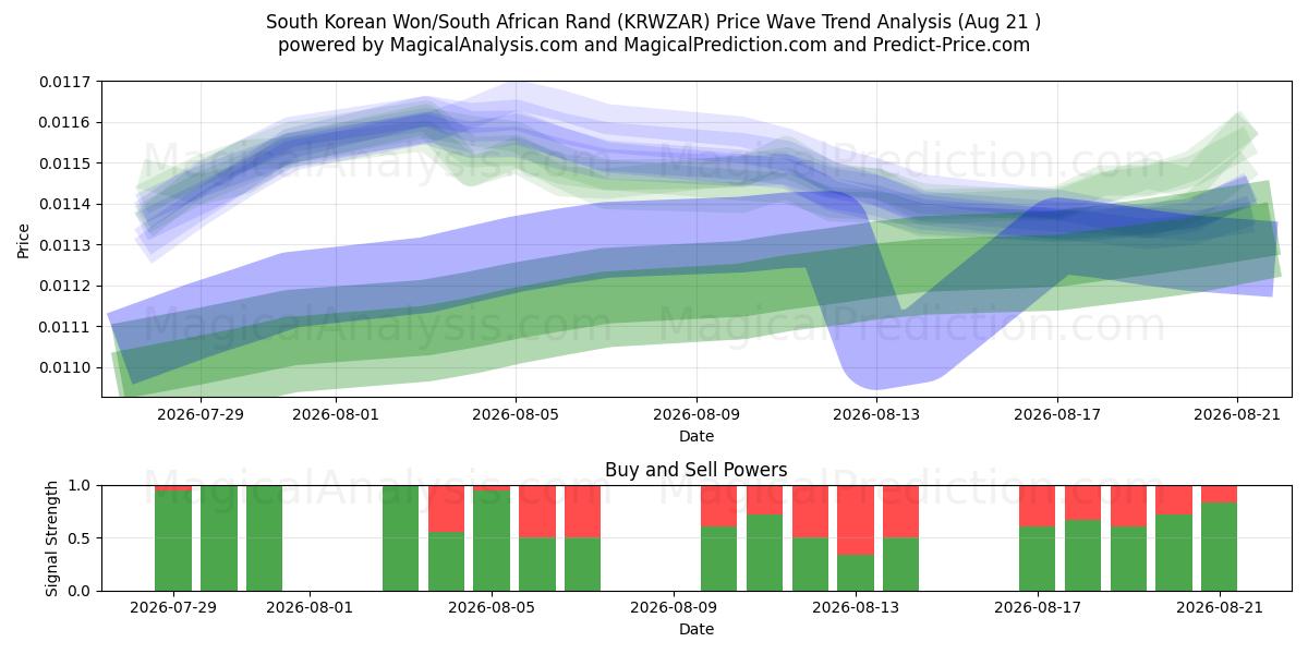  韩元/南非兰特 (KRWZAR) Support and Resistance area (20 Aug) 