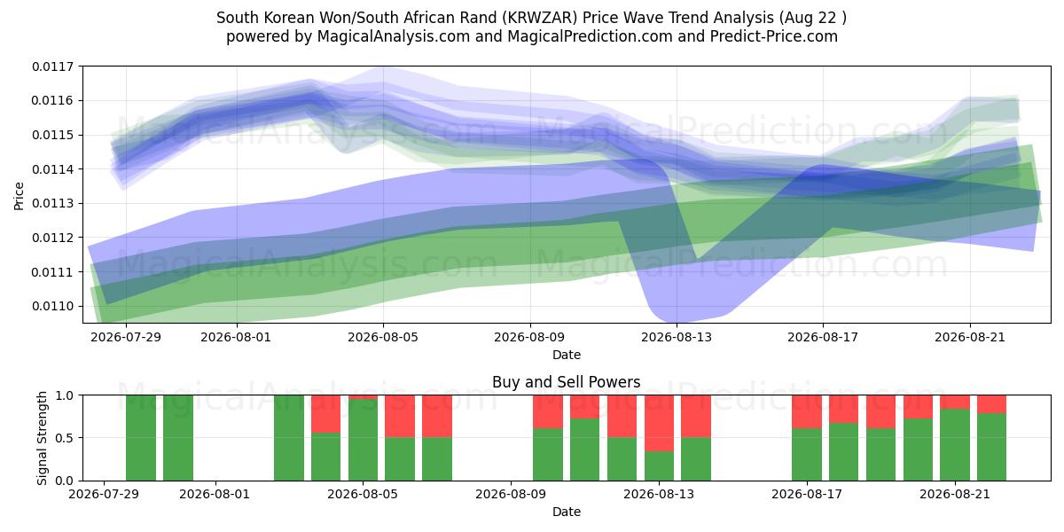  Won sud-coréen/Rand sud-africain (KRWZAR) Support and Resistance area (21 Aug) 