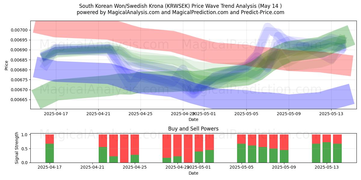  South Korean Won/Swedish Krona (KRWSEK) Support and Resistance area (14 May) 