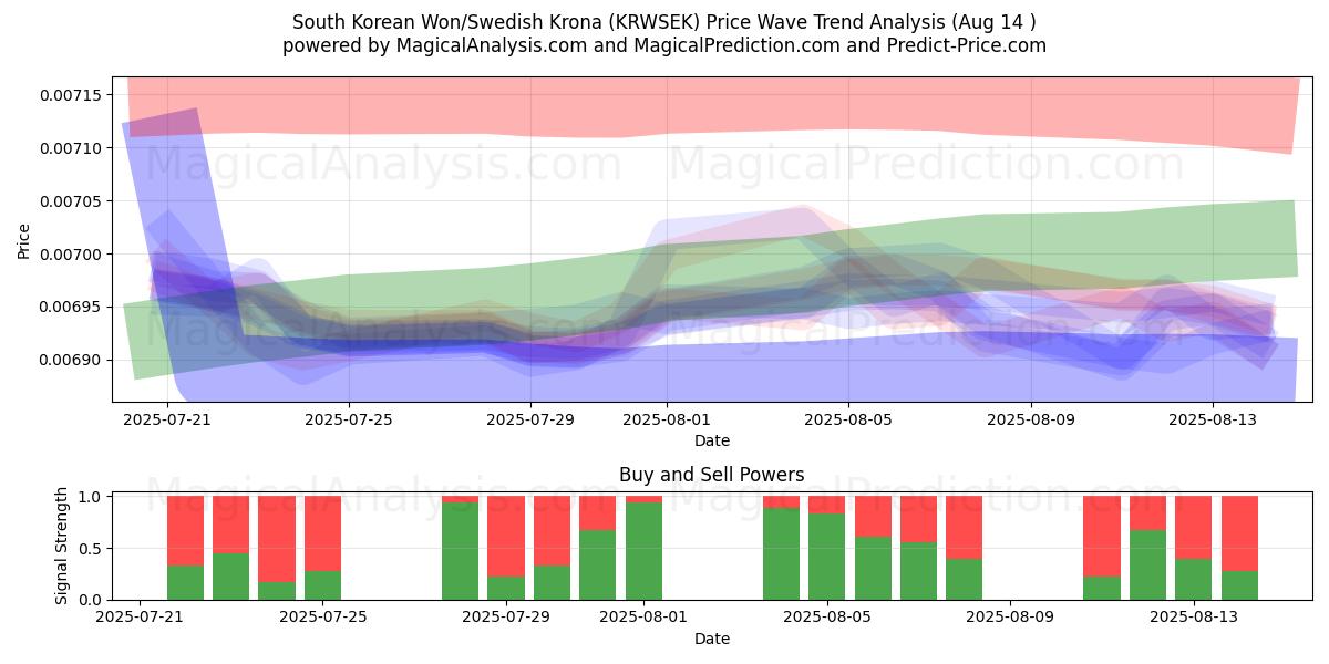  Güney Kore Wonu/İsveç Kronu (KRWSEK) Support and Resistance area (12 Aug) 