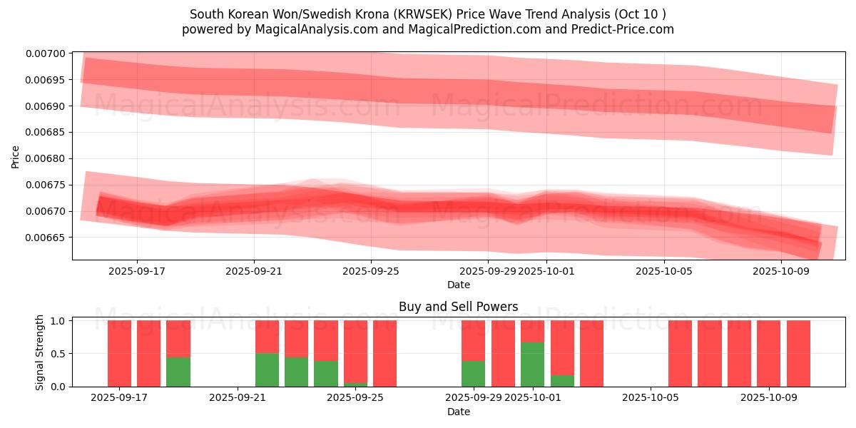  Zuid-Koreaanse won/Zweedse kroon (KRWSEK) Support and Resistance area (09 Oct) 